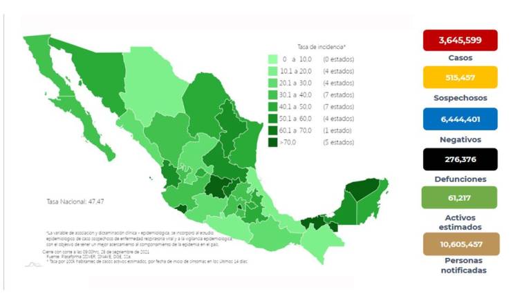 Salud registra 700 muertes más por Covid y 9 mil casos pese a disminución en tendencia