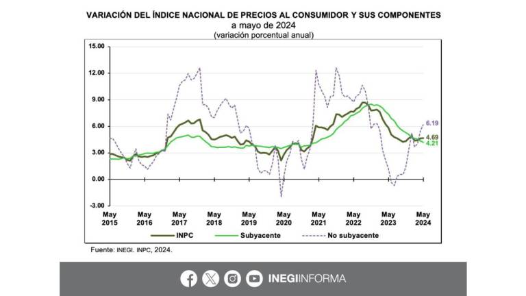 Inflación acumula tres meses con incrementos y llega a 4.69% durante mayo