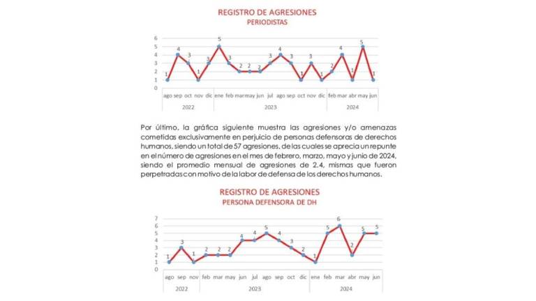 Reporte de las agresiones a periodistas y activistas en Sinaloa.