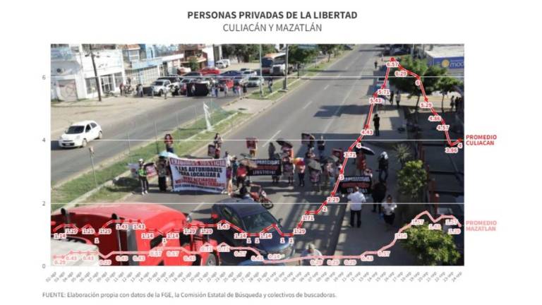 Repuntan privaciones de la libertad en Mazatlán; van 20 en esta ola de violencia