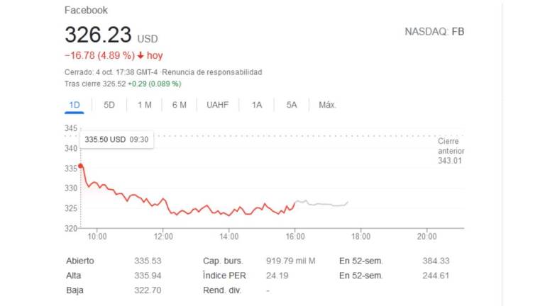 Movimiento de las operaciones de Facebook en la Bolsa de Nueva York.