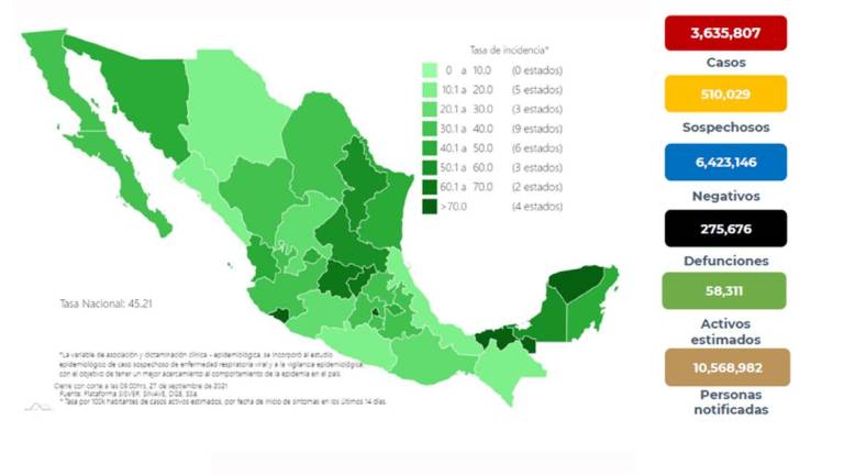 Salud registra reducción del 25% de casos de Covid en una semana