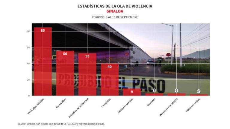 Más de cinco muertes y casi cinco personas privadas de la libertad por día durante ola de violencia en Sinaloa