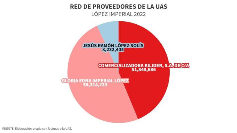 Desde jabón para la loza hasta un tractor, la UAS compró a otra red de proveedores $118 millones sin licitar en 2022