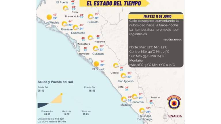 Pronostican lluvias aisladas para zonas serranas de Sinaloa y temperatura de 40 grados