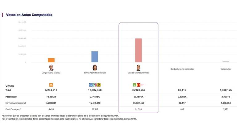 Cómputo confirma triunfo de Claudia Sheinbaum; recibe casi 36 millones de votos