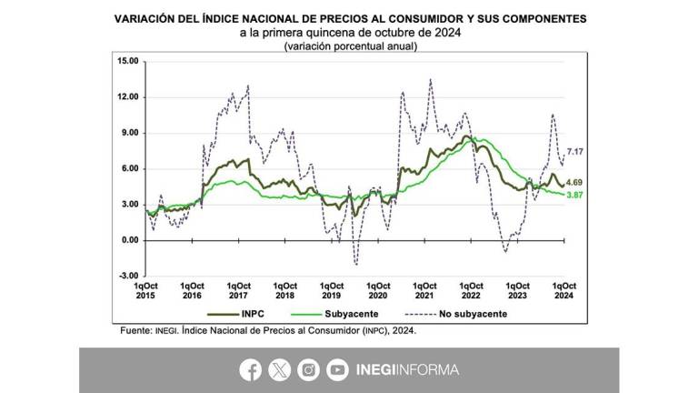 Sube a 4.69% la inflación en México, durante la primera quincena de octubre