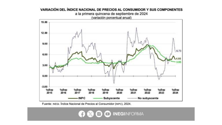 Inflación en México baja a 4.66% durante la primera quincena de septiembre