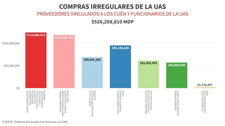 $526 millones en compras irregulares, empresas y personas vinculadas con los Cuén y funcionarios de la UAS