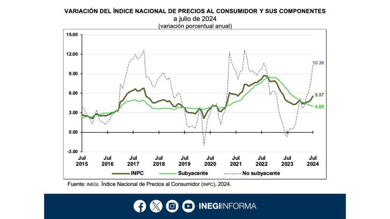 Variación de la inflación anual en México, que en julio tiene otro repunte.