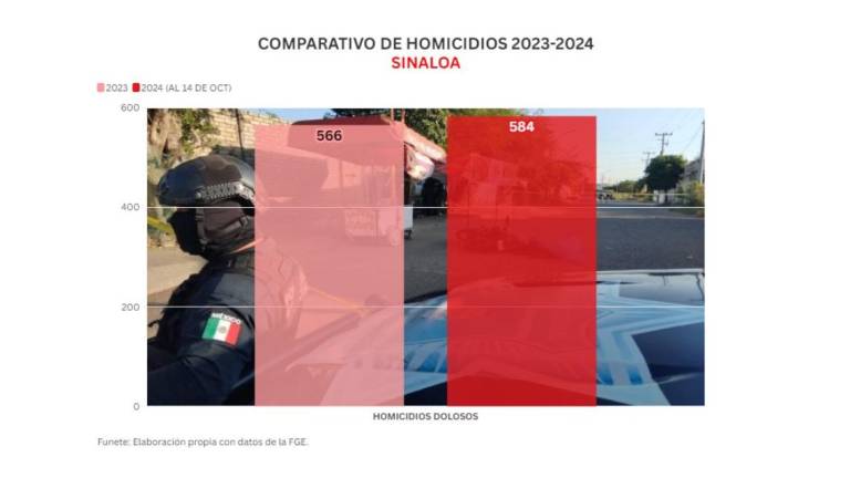 A dos meses y medio de cerrar 2024, Sinaloa supera homicidios de 2023