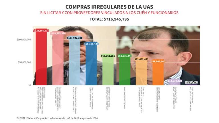 Relación de las empresas con las que la UAS hizo adjudicaciones irregulares y que están vinculadas con funcionarios universitarios.