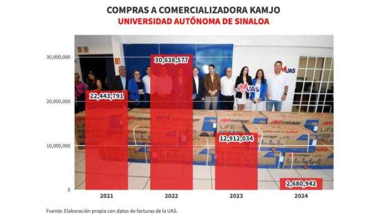 Gastó la UAS $68 millones en aires a sobreprecio pero ahora pide donaciones