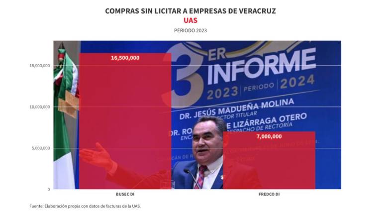 La Universidad Autónoma de Sinaloa también ha gastado millones en compras a comercializadoras de Veracruz.