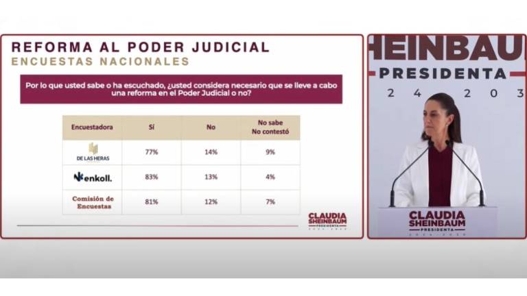 Resultados de encuesta de Morena dice que 80% quiere reforma judicial, informa Sheinbaum