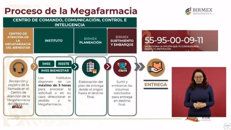 Proceso que tendrá la Megafarmacia del Gobierno federal para hacer llegar los medicamentos a todas partes del País.