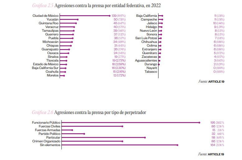 $!Amenazas, intimidación y espionaje: 2022 ha sido el año más violento para la prensa en lo que va del gobierno de AMLO