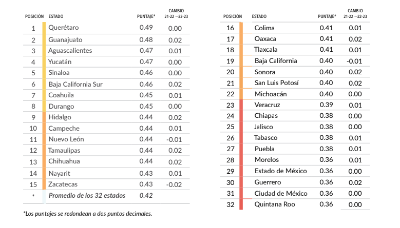 $!Sinaloa, en los primeros cinco lugares en Índice de Estado de Derecho: estudio