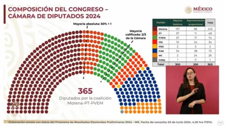 Posible composición de la Cámara de Diputados después de los resultados de las elecciones del 2 de junio.