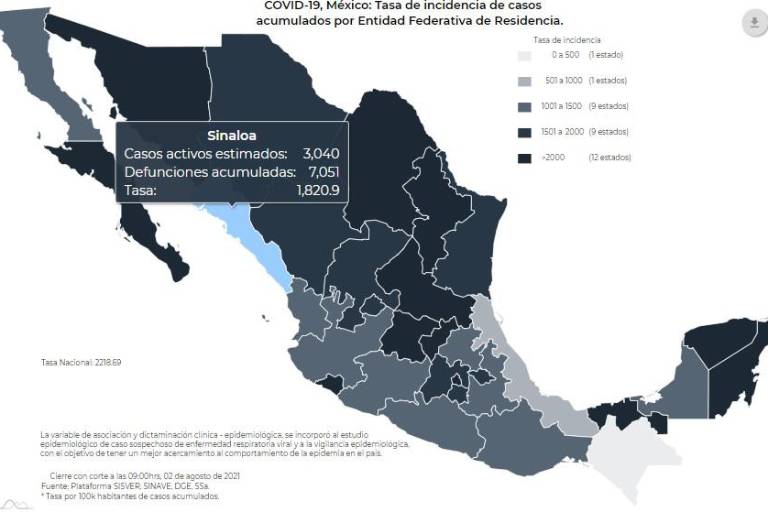 Va cediendo terrero el Covid en Sinaloa; disminuyen casos activos