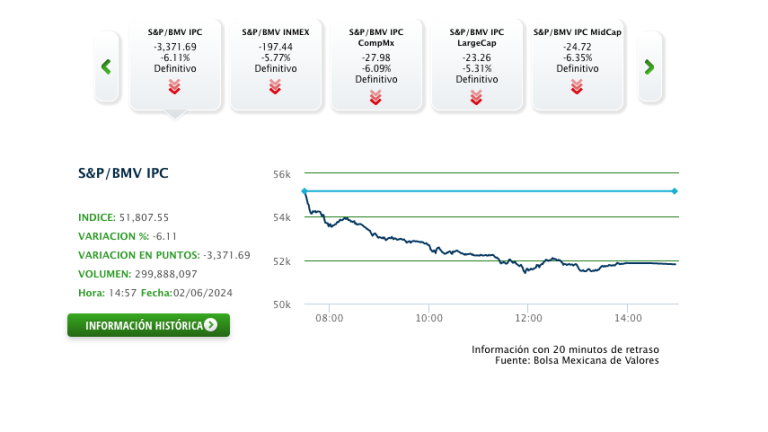 Bolsa y peso caen tras triunfo de Claudia Sheinbaum