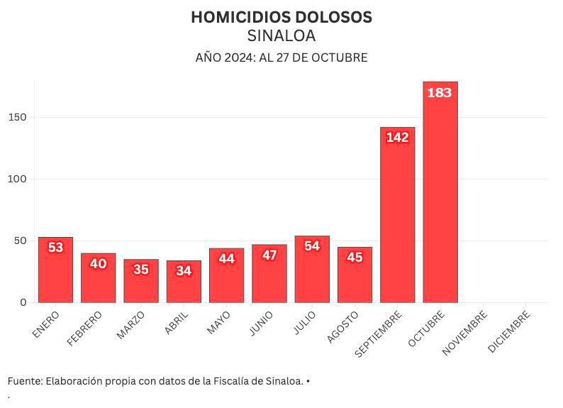 $!Asesinan a 37 personas en tres días; octubre es el mes más violento desde mayo del 2017