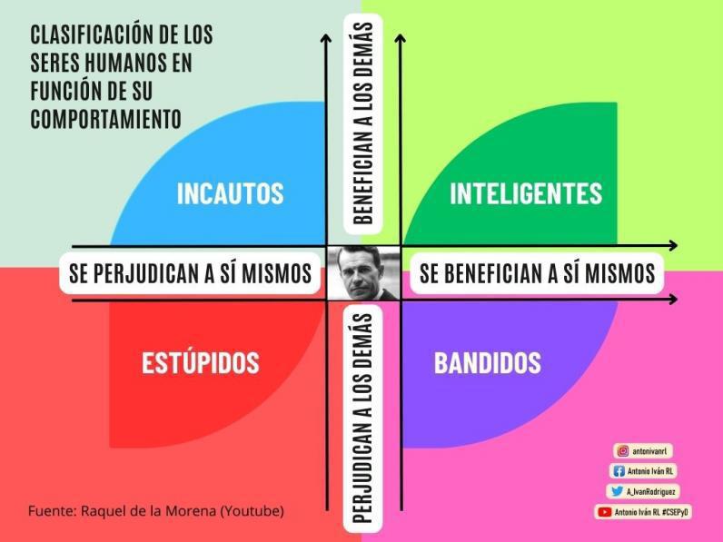 $!Matriz de la estupidez de Cipolla.