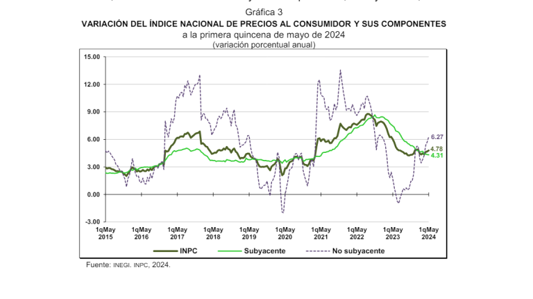 Inflación se acelera a 4.78% en primera quincena de mayo: INEGI