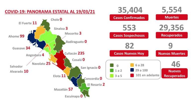 Sinaloa se mantiene a la baja en decesos por Covid-19; Salud reporta 9 muertes y 82 casos nuevos