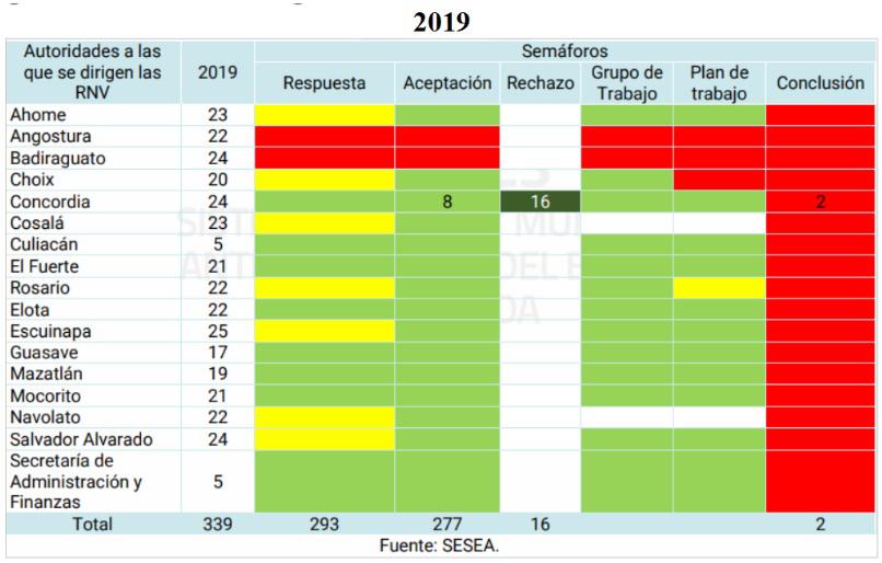 $!Comité de Participación Ciudadana ha emitido 43 recomendaciones a Mazatlán