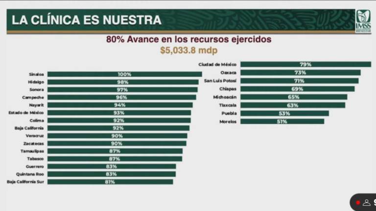 Sinaloa es el único estado que ya ejerció todo el recurso para La Clínica Es Nuestra