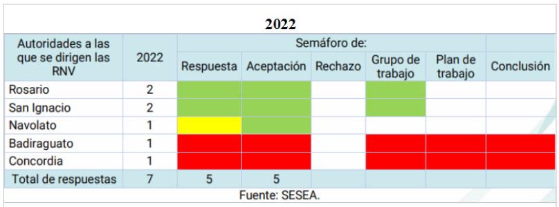 $!Comité de Participación Ciudadana ha emitido 43 recomendaciones a Mazatlán