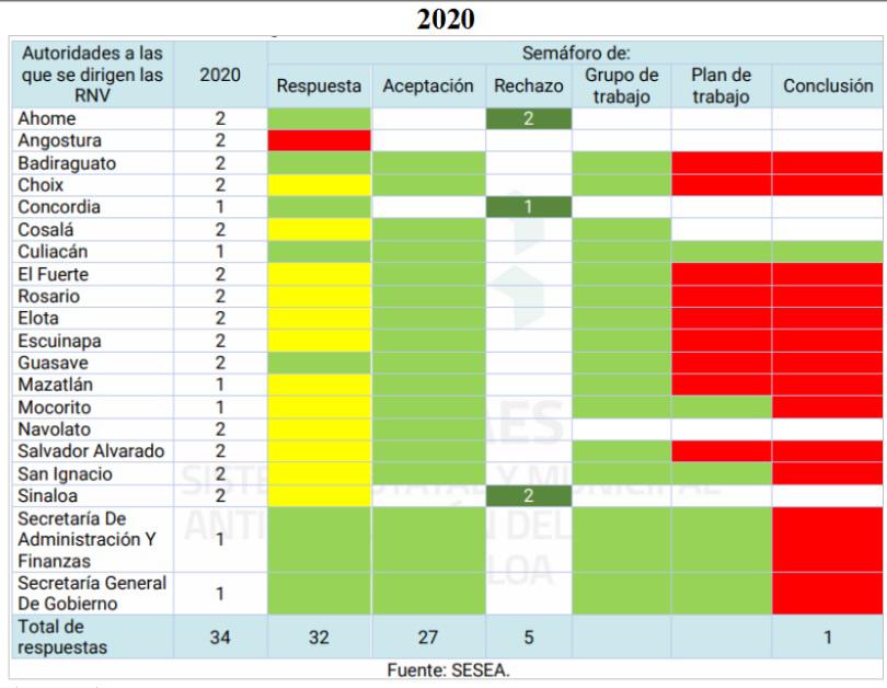 $!Comité de Participación Ciudadana ha emitido 43 recomendaciones a Mazatlán