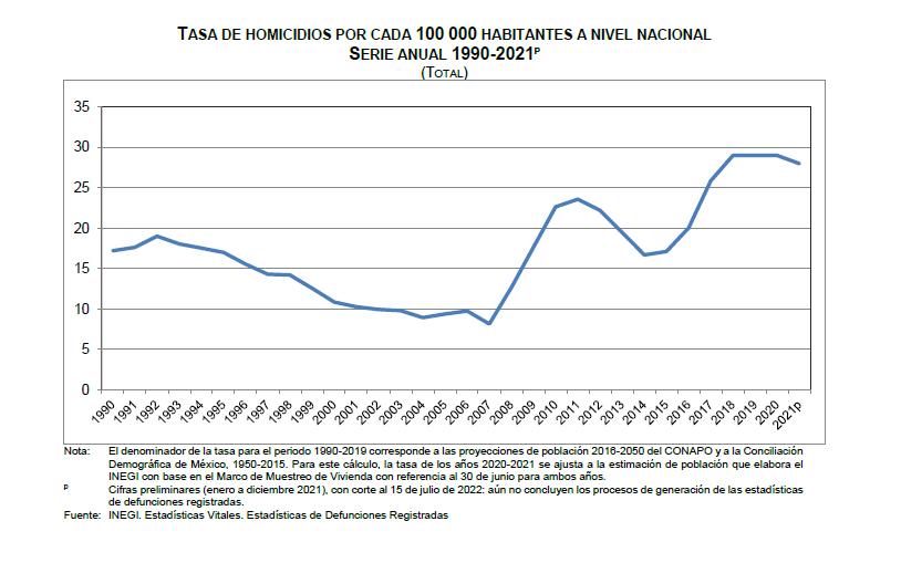 $!Durante 2021, en México fueron asesinadas 35 mil 625 personas, informa el Inegi