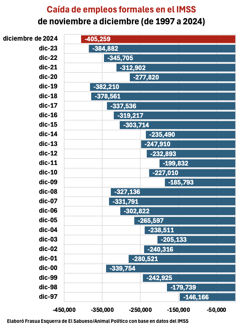 $!México registra su peor pérdida de empleos formales en diciembre desde 1997: Sheinbaum usa dichos engañosos sobre economía