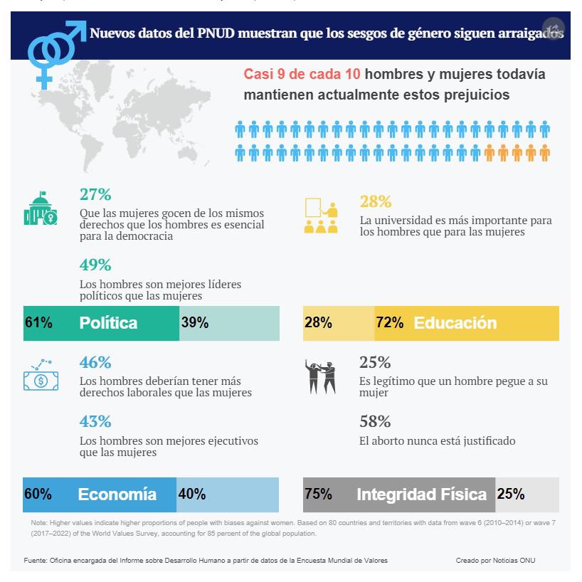 $!Casi 9 de cada 10 hombres y mujeres de todo el mundo mantienen prejuicios contra las mujeres: ONU