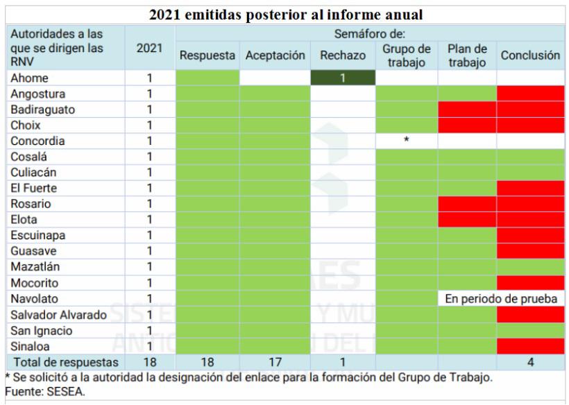 $!Comité de Participación Ciudadana ha emitido 43 recomendaciones a Mazatlán