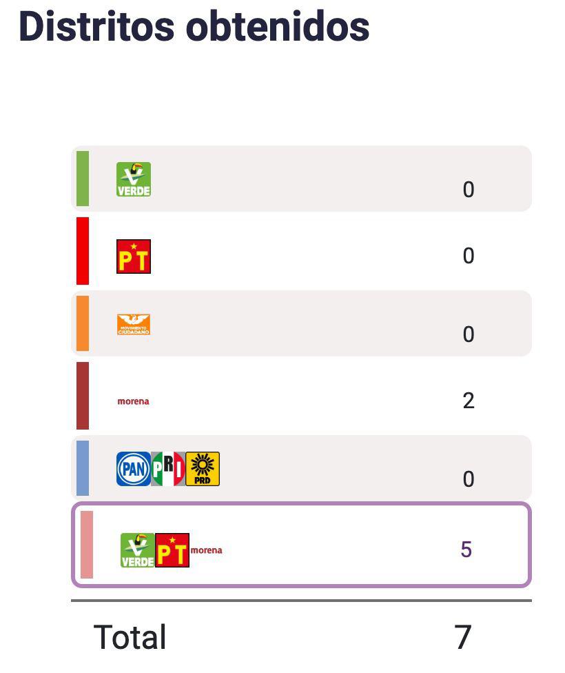 $!Morena asegura senadurías, diputaciones federales, 24 diputaciones locales y 15 de 20 alcaldías