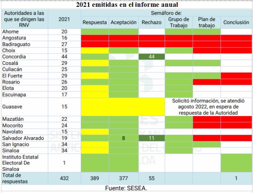 $!Comité de Participación Ciudadana ha emitido 43 recomendaciones a Mazatlán