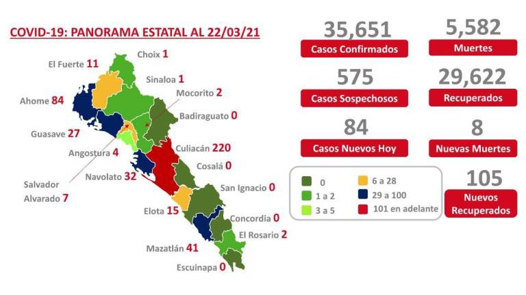 Sinaloa a la baja en muertes por Covid-19: Salud reporta 8 decesos