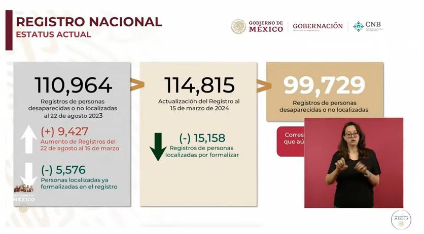 $!Gobierno reduce 20 mil casos del censo nacional de desaparecidos; dice haber localizado a 3 mil 512 en lo que va del año