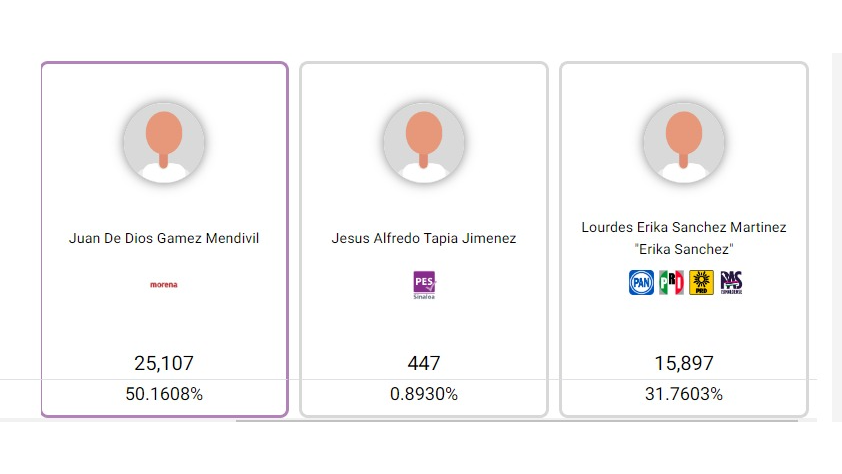 $!Con corte a medianoche de la jornada electoral, Gámez Mendívil muestra ventaja por la Alcaldía de Culiacán