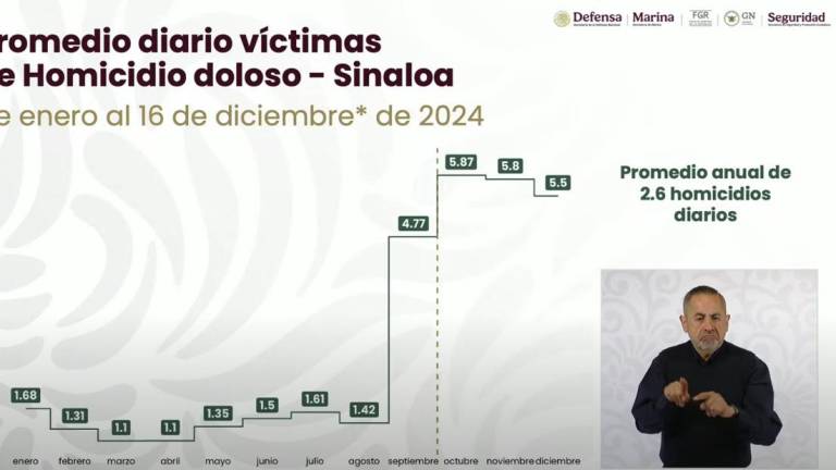 El Gobierno de México destaca la contención de homicidios en Sinaloa durante el mes de diciembre.