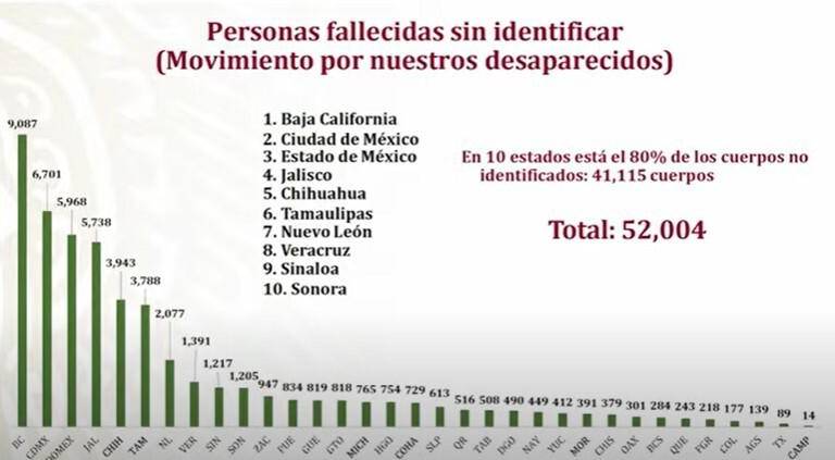 Encinas Admite 52 Mil Cuerpos Sin Identificar En México Mil 217 En Sinaloa 4087