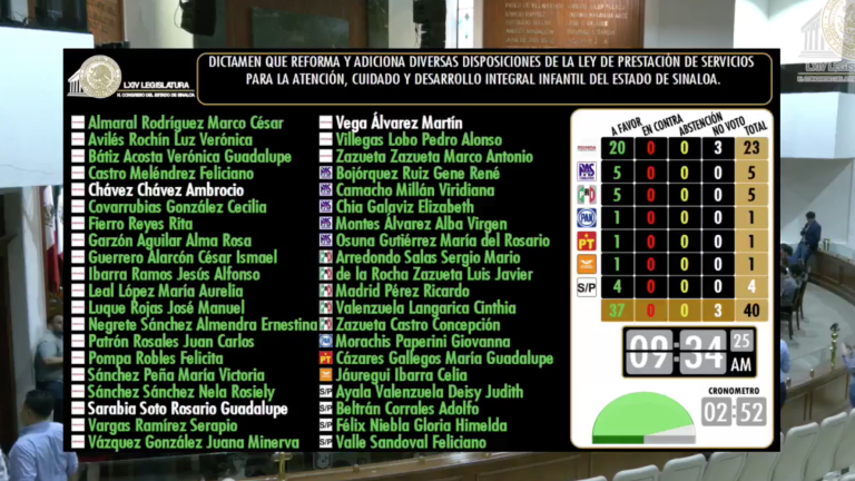 Votación de la reforma sobre las estancias infantiles en el Congreso del Estado.