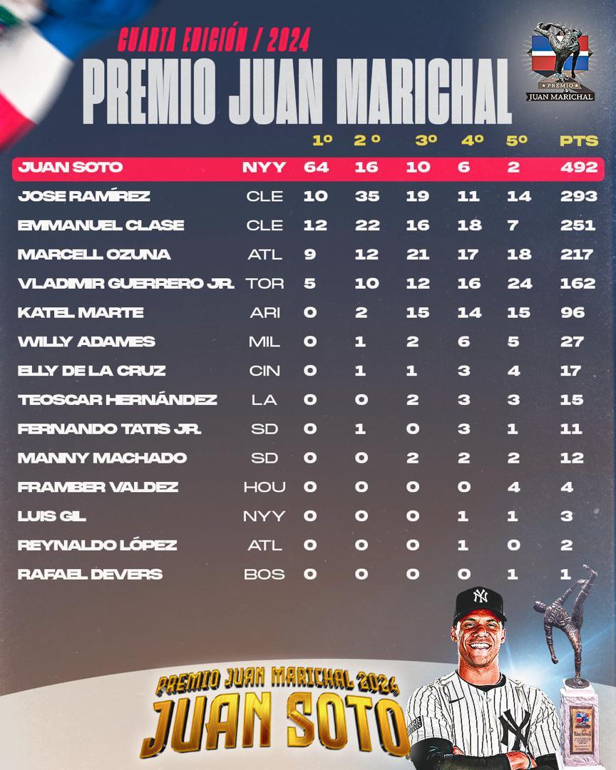 $!Juan Soto celebra su pase a la Serie Mundial con la conquista del Premio Juan Marichal