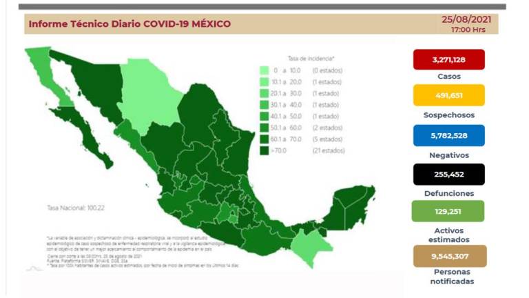 México vuelve a alcanzar más de 21 mil casos recientes de Covid; se registran 986 defunciones más