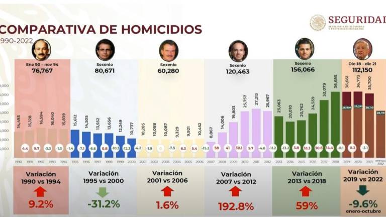 Suman 139 Mil 510 Homicidios Dolosos En Lo Que Va Del Sexenio De Amlo Según Datos De Sspc 2499