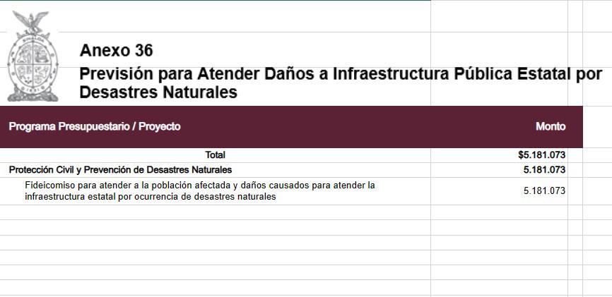 $!Destina Gobierno de Sinaloa $5 millones a la Previsión para atender Daños a Infraestructura Pública por Desastres Naturales