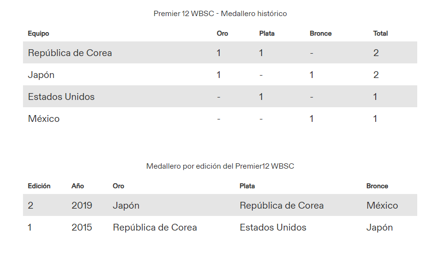 $!Premier12 de beisbol WBSC 2024: ¿cuál es el medallero histórico de la competencia?